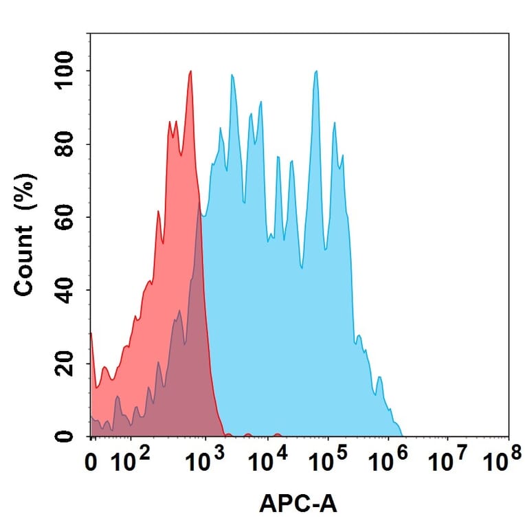 Flow Cytometry - Benralizumab Biosimilar - Anti-IL5RA Antibody (A332170) - Antibodies.com