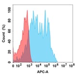 Flow Cytometry - Benralizumab Biosimilar - Anti-IL5RA Antibody (A332170) - Antibodies.com