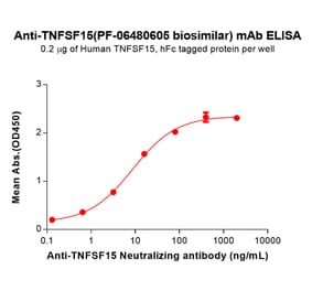 ELISA - PF-06480605 Biosimilar - Anti-TL1A Antibody (A332172) - Antibodies.com