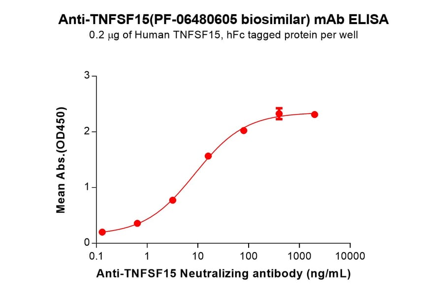 ELISA - PF-06480605 Biosimilar - Anti-TL1A Antibody (A332172) - Antibodies.com