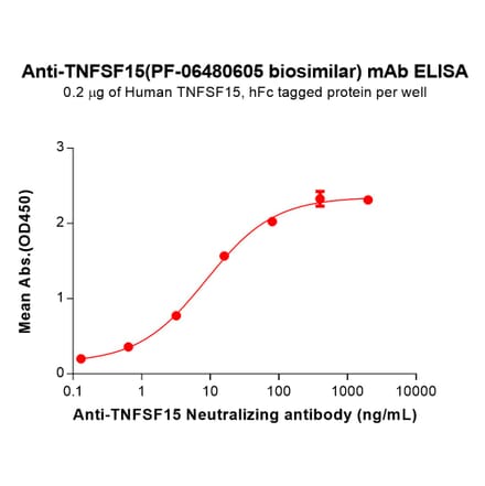 ELISA - PF-06480605 Biosimilar - Anti-TL1A Antibody (A332172) - Antibodies.com