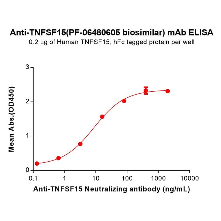 ELISA - PF-06480605 Biosimilar - Anti-TL1A Antibody (A332172) - Antibodies.com