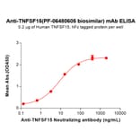 ELISA - PF-06480605 Biosimilar - Anti-TL1A Antibody (A332172) - Antibodies.com