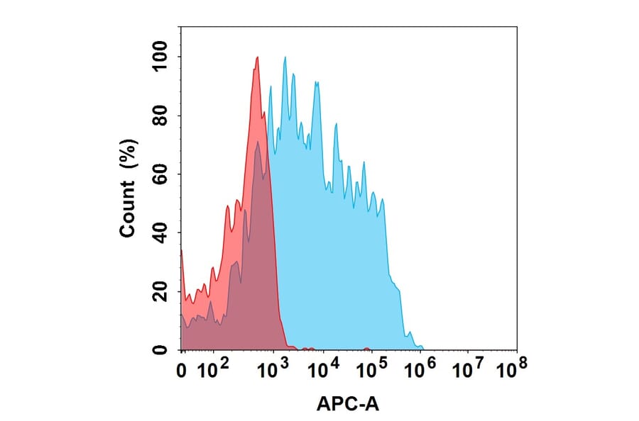 Flow Cytometry - PF-06480605 Biosimilar - Anti-TL1A Antibody (A332172) - Antibodies.com