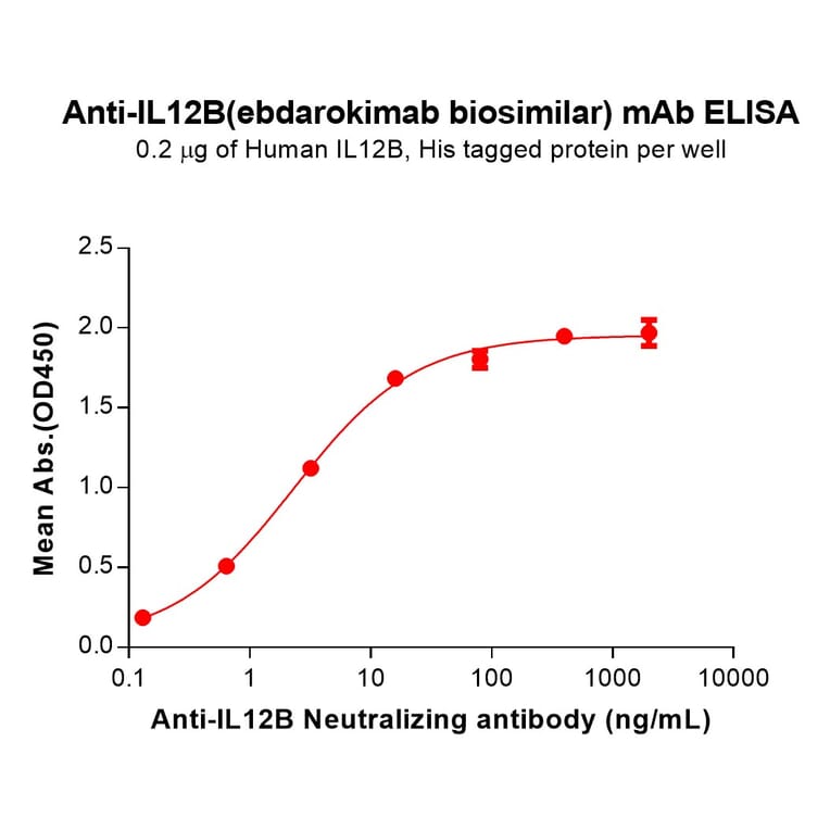 ELISA - Ebdarokimab Biosimilar - Anti-IL-12B Antibody (A332174) - Antibodies.com