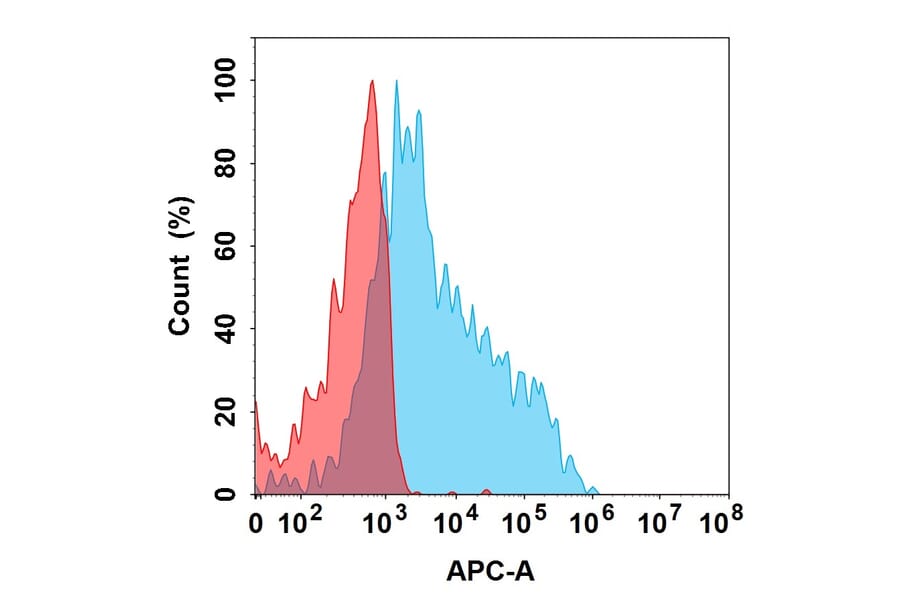 Flow Cytometry - Polatuzumab Biosimilar - Anti-CD79b Antibody (A332177) - Antibodies.com