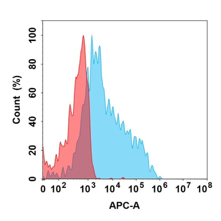 Flow Cytometry - Polatuzumab Biosimilar - Anti-CD79b Antibody (A332177) - Antibodies.com