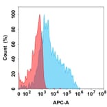 Flow Cytometry - Polatuzumab Biosimilar - Anti-CD79b Antibody (A332177) - Antibodies.com