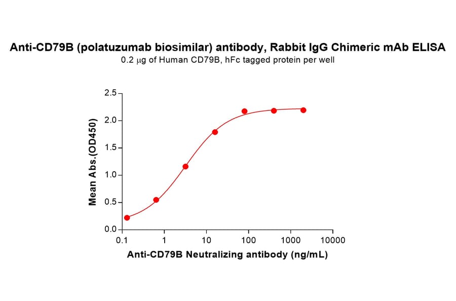 ELISA - Polatuzumab Biosimilar - Anti-CD79b Antibody (A332177) - Antibodies.com