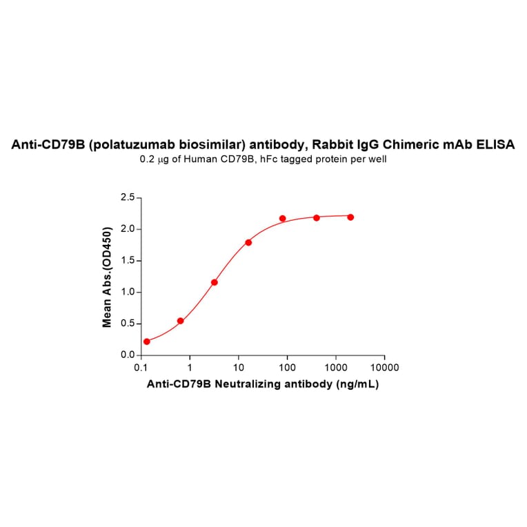 ELISA - Polatuzumab Biosimilar - Anti-CD79b Antibody (A332177) - Antibodies.com