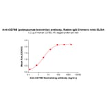 ELISA - Polatuzumab Biosimilar - Anti-CD79b Antibody (A332177) - Antibodies.com
