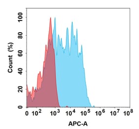 Flow Cytometry - 5A11 Biosimilar - Anti-CRTAM Antibody (A332179) - Antibodies.com