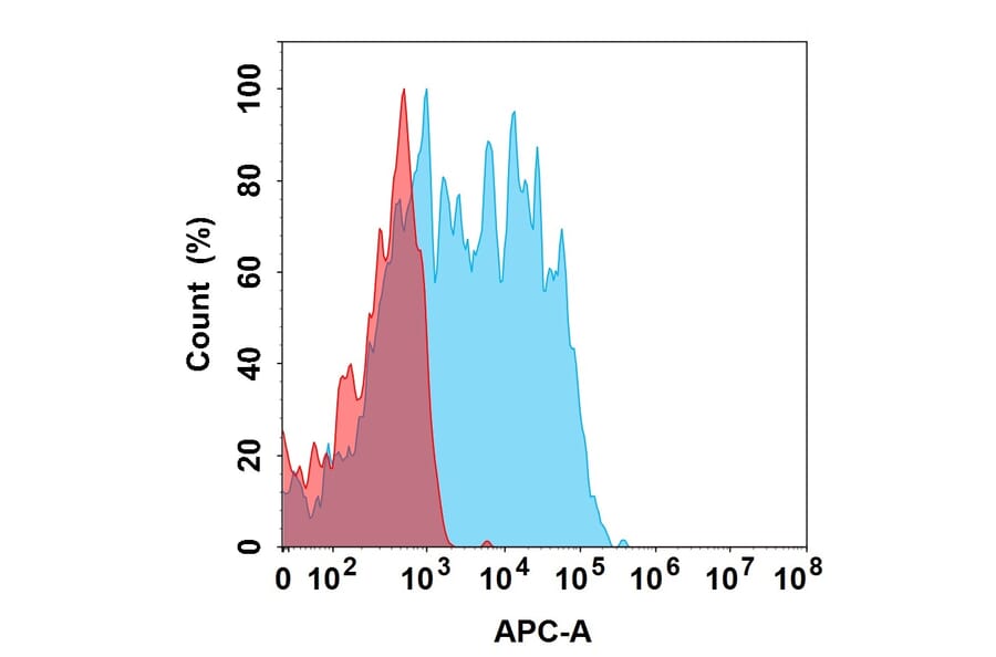 Flow Cytometry - 5A11 Biosimilar - Anti-CRTAM Antibody (A332179) - Antibodies.com