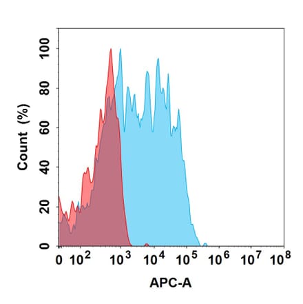 Flow Cytometry - 5A11 Biosimilar - Anti-CRTAM Antibody (A332179) - Antibodies.com