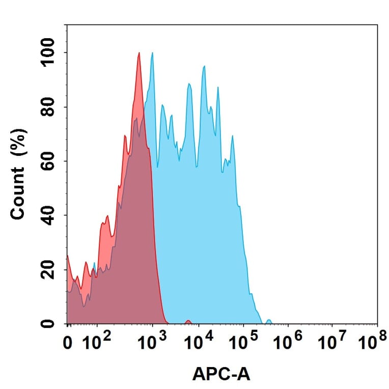 Flow Cytometry - 5A11 Biosimilar - Anti-CRTAM Antibody (A332179) - Antibodies.com