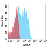Flow Cytometry - 5A11 Biosimilar - Anti-CRTAM Antibody (A332179) - Antibodies.com