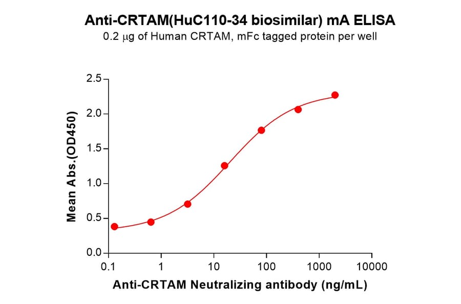 ELISA - HuC110-34 Biosimilar - Anti-CRTAM Antibody (A332181) - Antibodies.com
