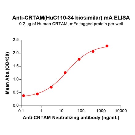 ELISA - HuC110-34 Biosimilar - Anti-CRTAM Antibody (A332181) - Antibodies.com