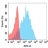 Flow Cytometry - HuC110-34 Biosimilar - Anti-CRTAM Antibody (A332181) - Antibodies.com