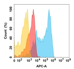 Flow Cytometry - Bimagrumab Biosimilar - Anti-ACVR2B Antibody (A332183) - Antibodies.com