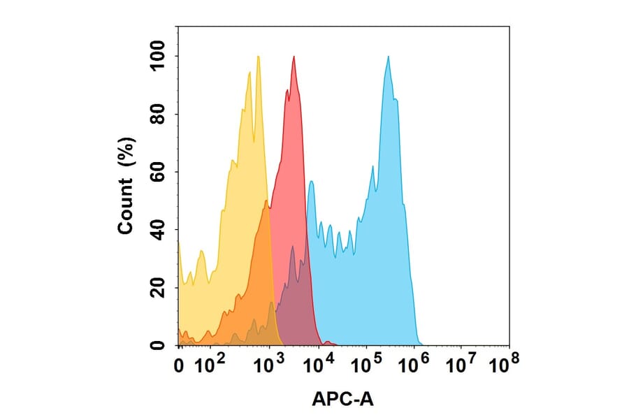 Flow Cytometry - Bimagrumab Biosimilar - Anti-ACVR2B Antibody (A332183) - Antibodies.com
