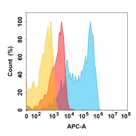 Flow Cytometry - Bimagrumab Biosimilar - Anti-ACVR2B Antibody (A332183) - Antibodies.com