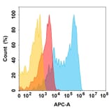 Flow Cytometry - Bimagrumab Biosimilar - Anti-ACVR2B Antibody (A332183) - Antibodies.com