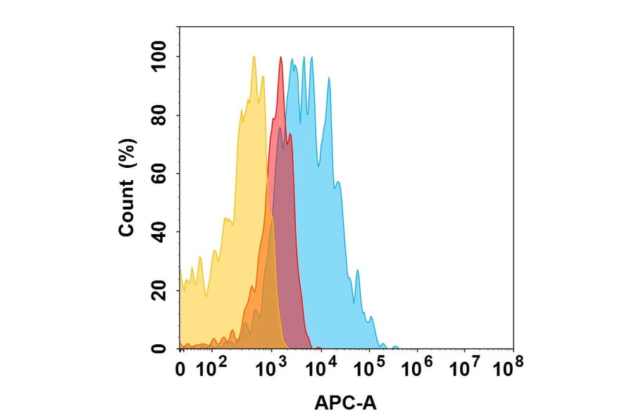 Flow Cytometry - Bimagrumab Biosimilar - Anti-ACVR2B Antibody (A332183) - Antibodies.com
