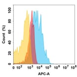 Flow Cytometry - Bimagrumab Biosimilar - Anti-ACVR2B Antibody (A332183) - Antibodies.com