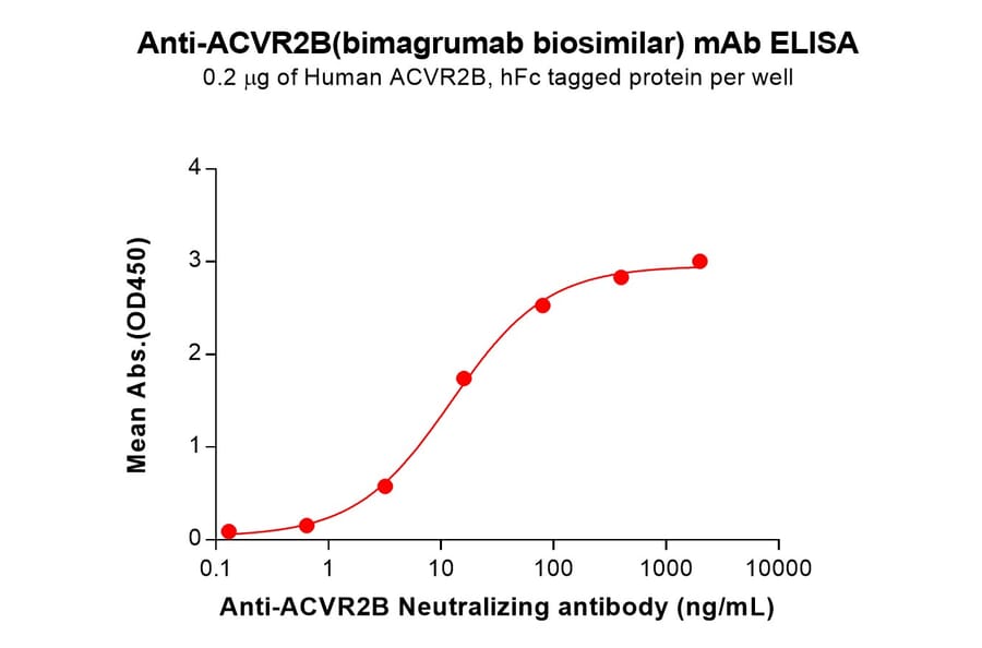 ELISA - Bimagrumab Biosimilar - Anti-ACVR2B Antibody (A332183) - Antibodies.com