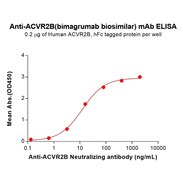 ELISA - Bimagrumab Biosimilar - Anti-ACVR2B Antibody (A332183) - Antibodies.com