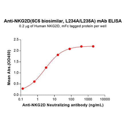 ELISA - 5C5 Biosimilar L234A/L235A - Anti-NKG2D Antibody (A332185) - Antibodies.com