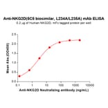 ELISA - 5C5 Biosimilar L234A/L235A - Anti-NKG2D Antibody (A332185) - Antibodies.com
