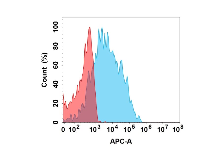 Flow Cytometry - 5C5 Biosimilar L234A/L235A - Anti-NKG2D Antibody (A332185) - Antibodies.com