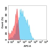 Flow Cytometry - 5C5 Biosimilar L234A/L235A - Anti-NKG2D Antibody (A332185) - Antibodies.com