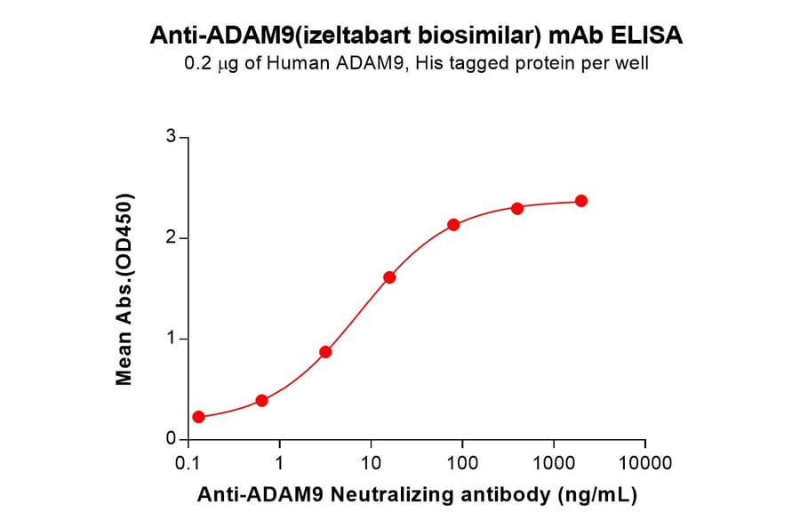 ELISA - Izeltabart Biosimilar - Anti-ADAM9 Antibody (A332187) - Antibodies.com