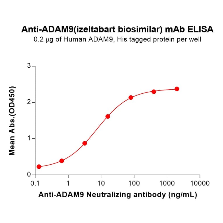 ELISA - Izeltabart Biosimilar - Anti-ADAM9 Antibody (A332187) - Antibodies.com