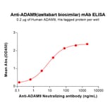 ELISA - Izeltabart Biosimilar - Anti-ADAM9 Antibody (A332187) - Antibodies.com