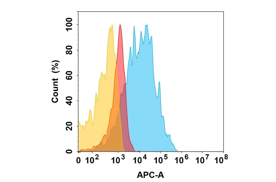 Flow Cytometry - Izeltabart Biosimilar - Anti-ADAM9 Antibody (A332187) - Antibodies.com