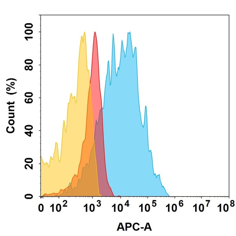 Flow Cytometry - Izeltabart Biosimilar - Anti-ADAM9 Antibody (A332187) - Antibodies.com