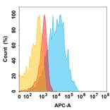 Flow Cytometry - Izeltabart Biosimilar - Anti-ADAM9 Antibody (A332187) - Antibodies.com