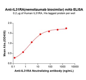 ELISA - Nemolizumab Biosimilar - Anti-IL-31RA Antibody (A332189) - Antibodies.com