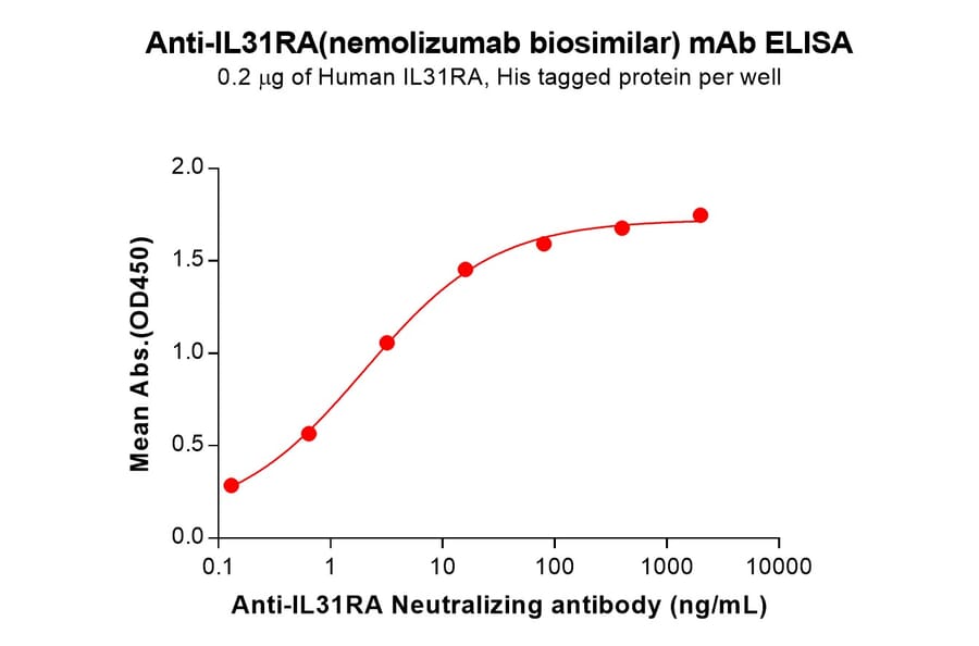 ELISA - Nemolizumab Biosimilar - Anti-IL-31RA Antibody (A332189) - Antibodies.com
