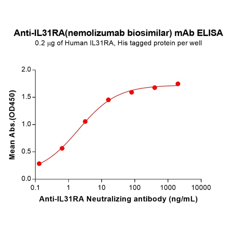 ELISA - Nemolizumab Biosimilar - Anti-IL-31RA Antibody (A332189) - Antibodies.com