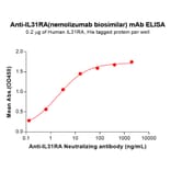 ELISA - Nemolizumab Biosimilar - Anti-IL-31RA Antibody (A332189) - Antibodies.com