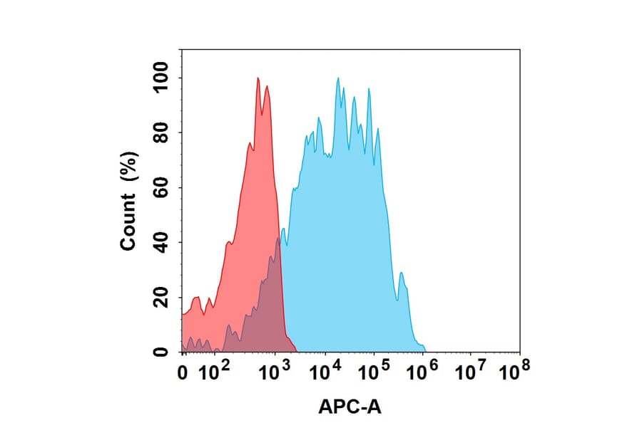 Flow Cytometry - Nemolizumab Biosimilar - Anti-IL-31RA Antibody (A332189) - Antibodies.com