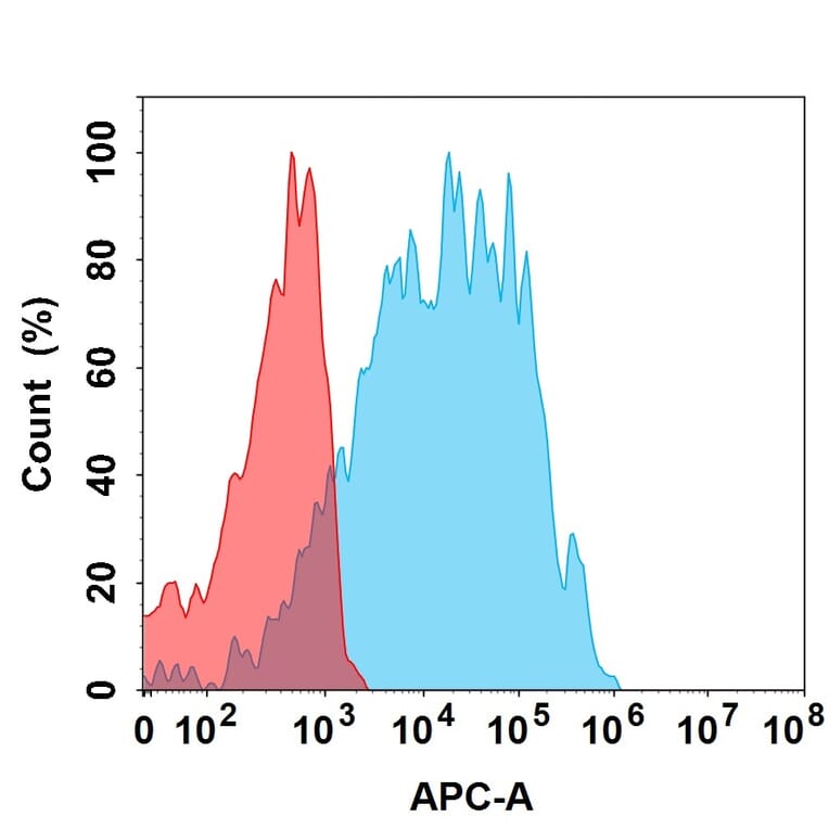 Flow Cytometry - Nemolizumab Biosimilar - Anti-IL-31RA Antibody (A332189) - Antibodies.com