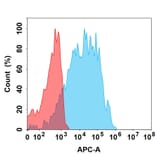 Flow Cytometry - Nemolizumab Biosimilar - Anti-IL-31RA Antibody (A332189) - Antibodies.com