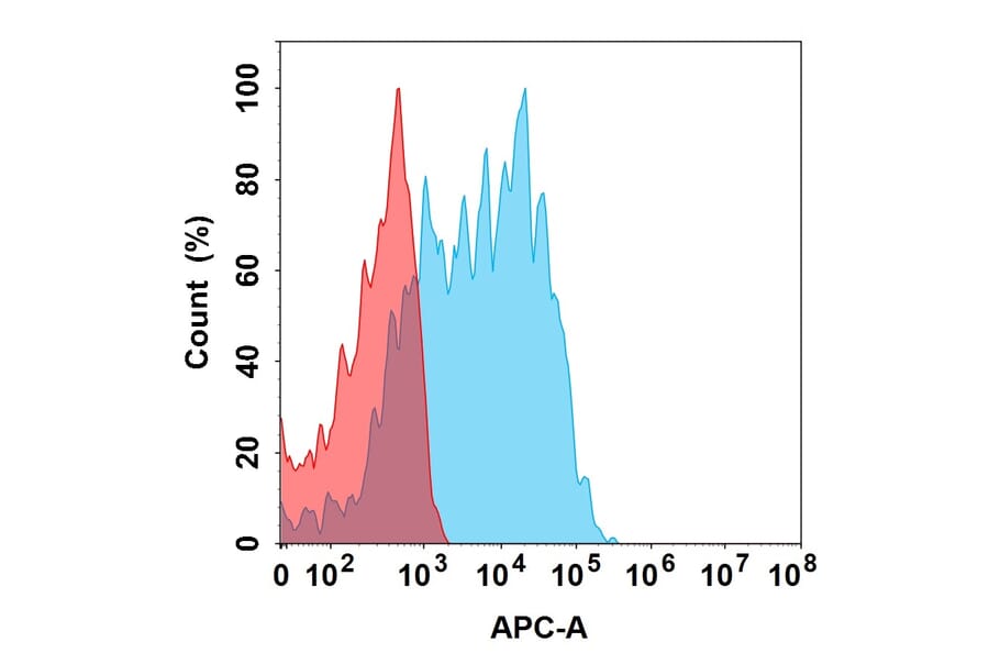 Flow Cytometry - Raludotatug Biosimilar - Anti-K Cadherin Antibody (A332191) - Antibodies.com