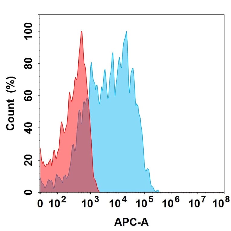 Flow Cytometry - Raludotatug Biosimilar - Anti-K Cadherin Antibody (A332191) - Antibodies.com